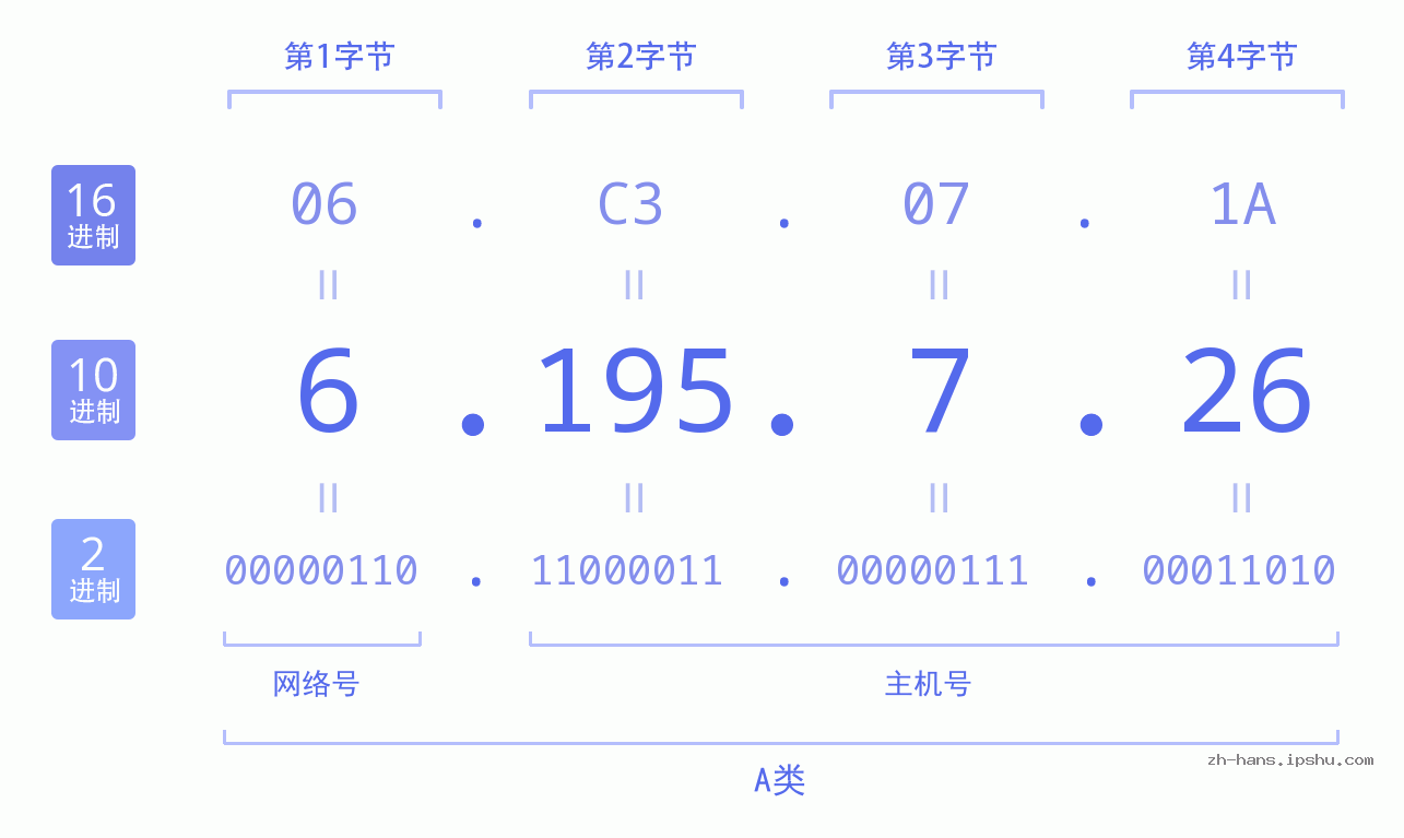 IP地址:6.195.7.26 数据结构图 二进制 十进制 十六进制 IPv4: 6.195.7.26 网络类型 网络号 主机号