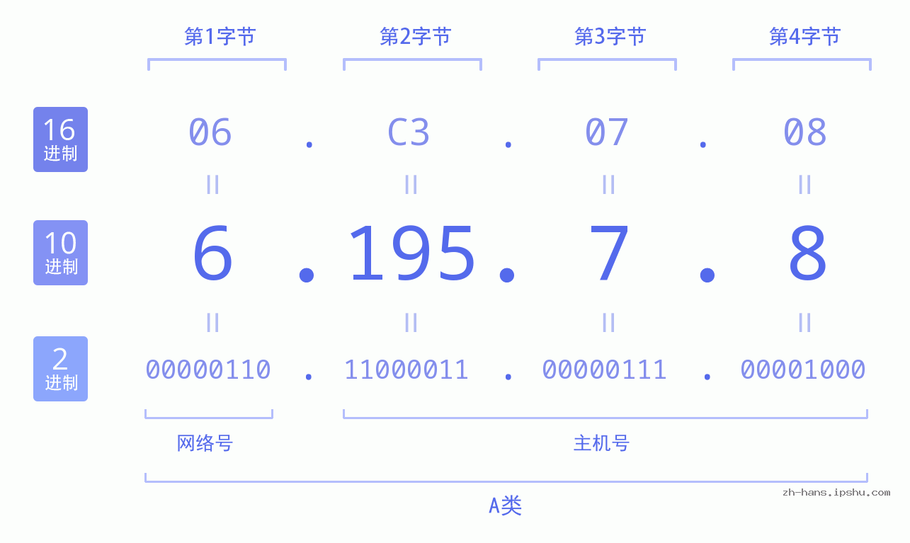 IP地址:6.195.7.8 数据结构图 二进制 十进制 十六进制 IPv4: 6.195.7.8 网络类型 网络号 主机号