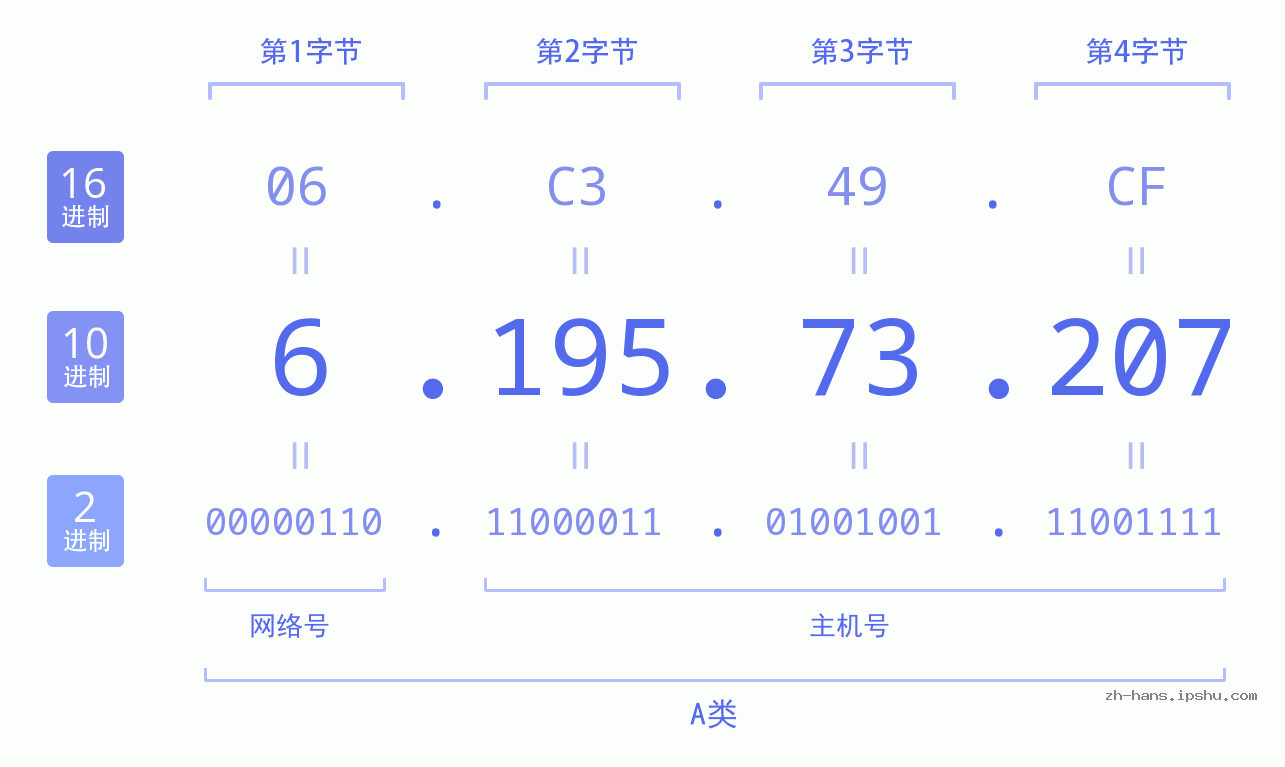 IP地址:6.195.73.207 数据结构图 二进制 十进制 十六进制 IPv4: 6.195.73.207 网络类型 网络号 主机号
