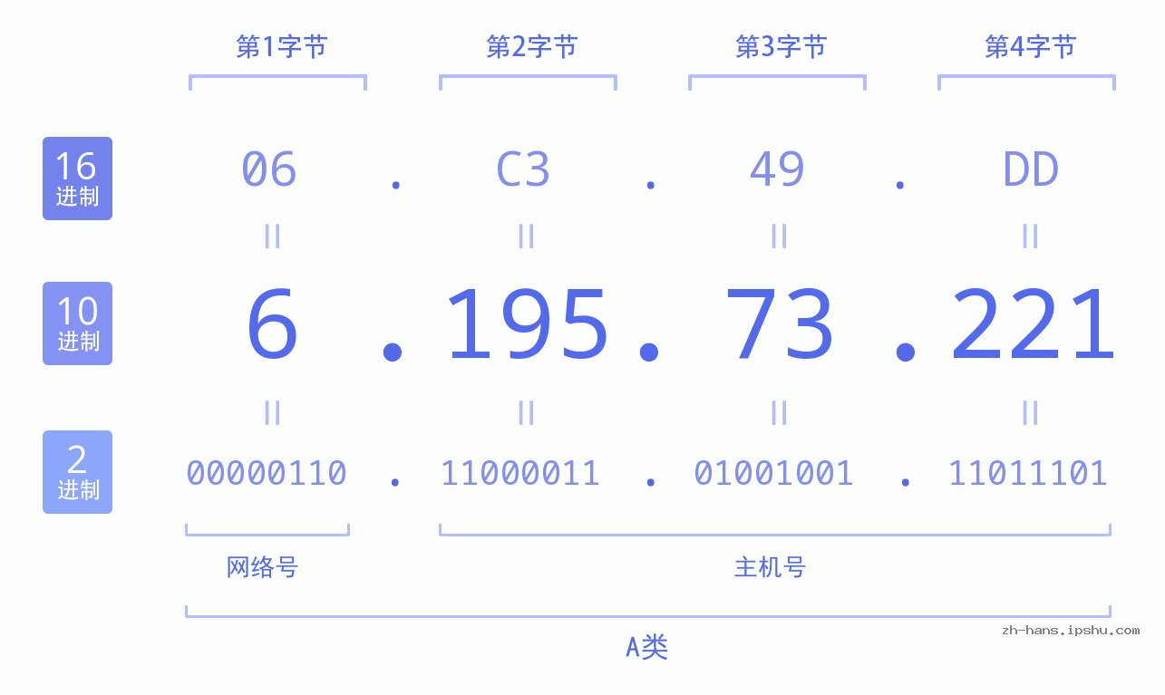 IP地址:6.195.73.221 数据结构图 二进制 十进制 十六进制 IPv4: 6.195.73.221 网络类型 网络号 主机号