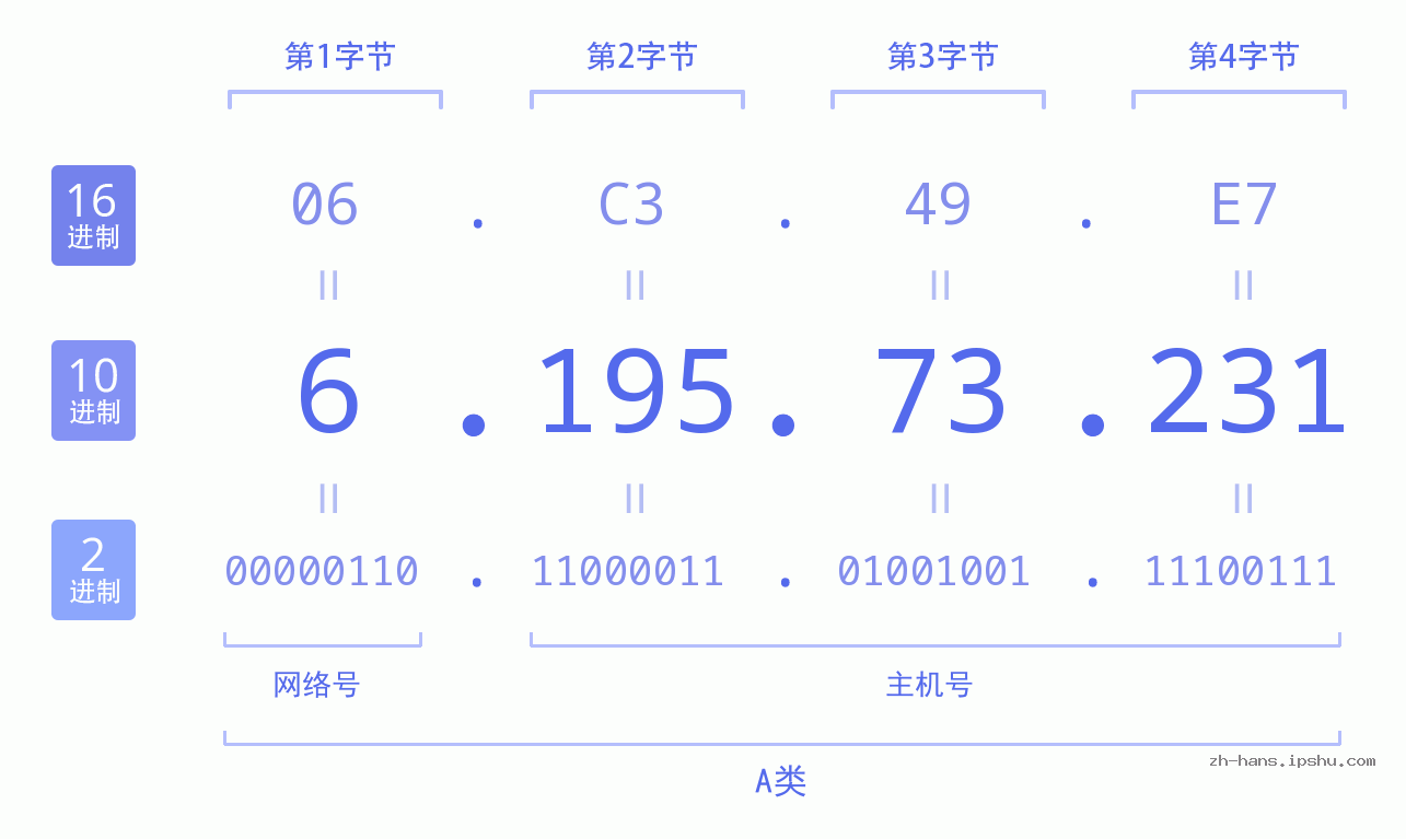 IP地址:6.195.73.231 数据结构图 二进制 十进制 十六进制 IPv4: 6.195.73.231 网络类型 网络号 主机号