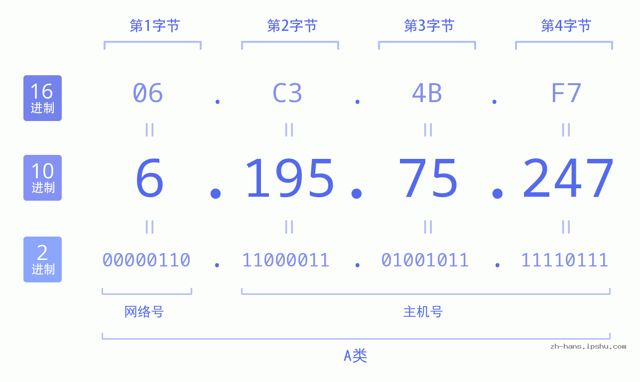 IP地址:6.195.75.247 数据结构图 二进制 十进制 十六进制 IPv4: 6.195.75.247 网络类型 网络号 主机号