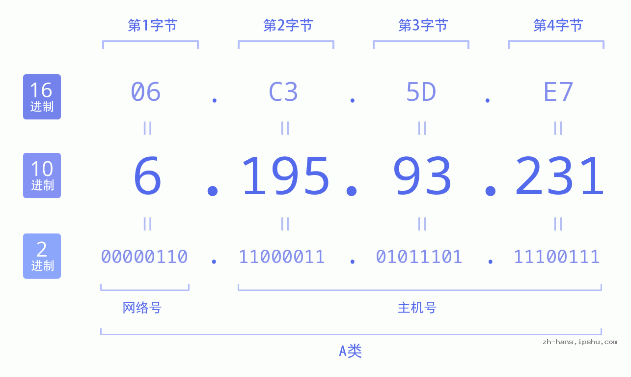 IP地址:6.195.93.231 数据结构图 二进制 十进制 十六进制 IPv4: 6.195.93.231 网络类型 网络号 主机号