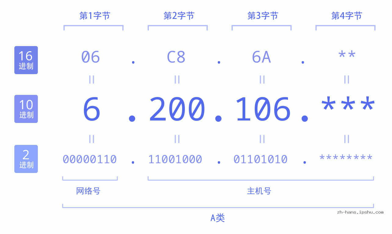 IP地址:6.200.106 数据结构图 二进制 十进制 十六进制 IPv4: 6.200.106 网络类型 网络号 主机号
