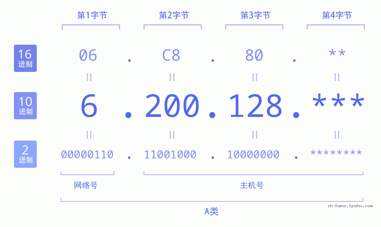 IP地址:6.200.128 数据结构图 二进制 十进制 十六进制 IPv4: 6.200.128 网络类型 网络号 主机号