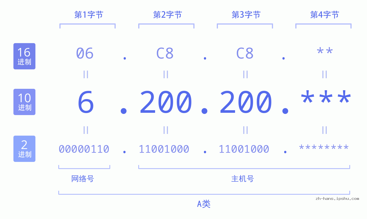 IP地址:6.200.200 数据结构图 二进制 十进制 十六进制 IPv4: 6.200.200 网络类型 网络号 主机号