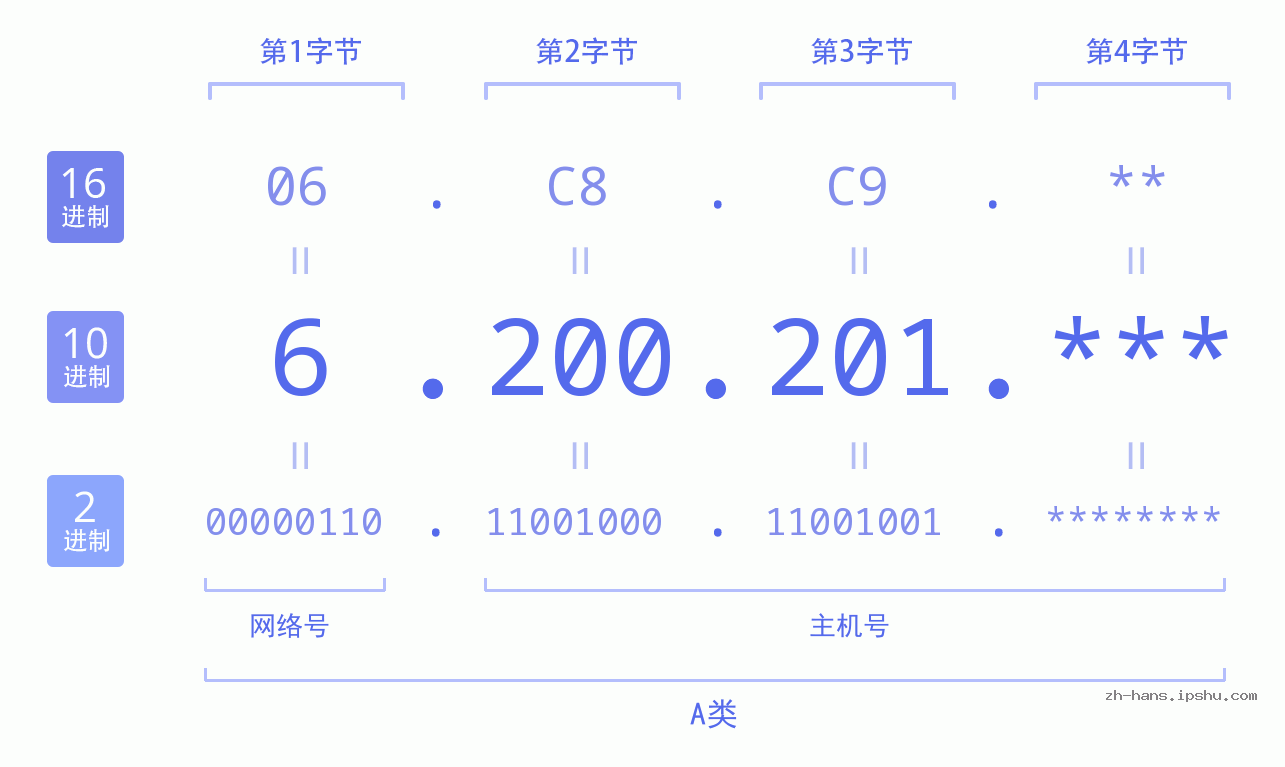 IP地址:6.200.201 数据结构图 二进制 十进制 十六进制 IPv4: 6.200.201 网络类型 网络号 主机号