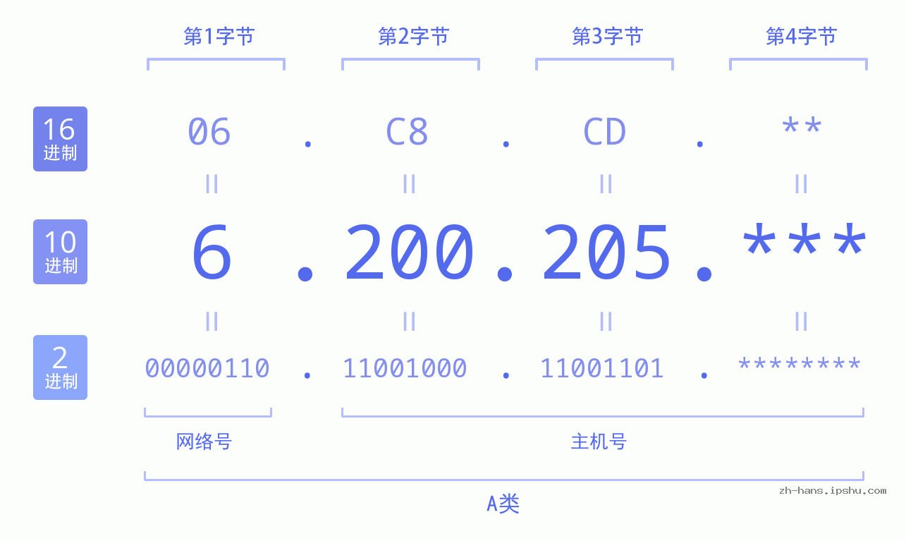 IP地址:6.200.205 数据结构图 二进制 十进制 十六进制 IPv4: 6.200.205 网络类型 网络号 主机号