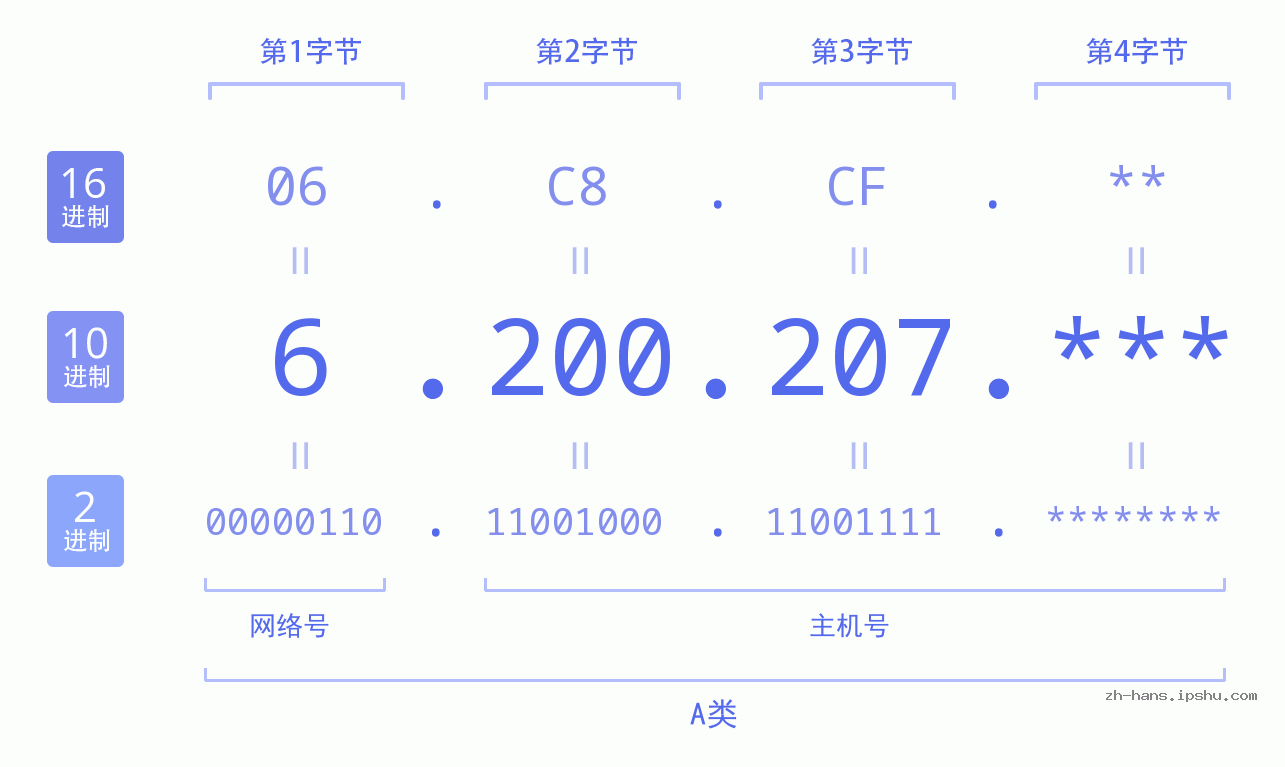 IP地址:6.200.207 数据结构图 二进制 十进制 十六进制 IPv4: 6.200.207 网络类型 网络号 主机号