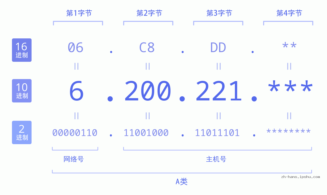 IP地址:6.200.221 数据结构图 二进制 十进制 十六进制 IPv4: 6.200.221 网络类型 网络号 主机号