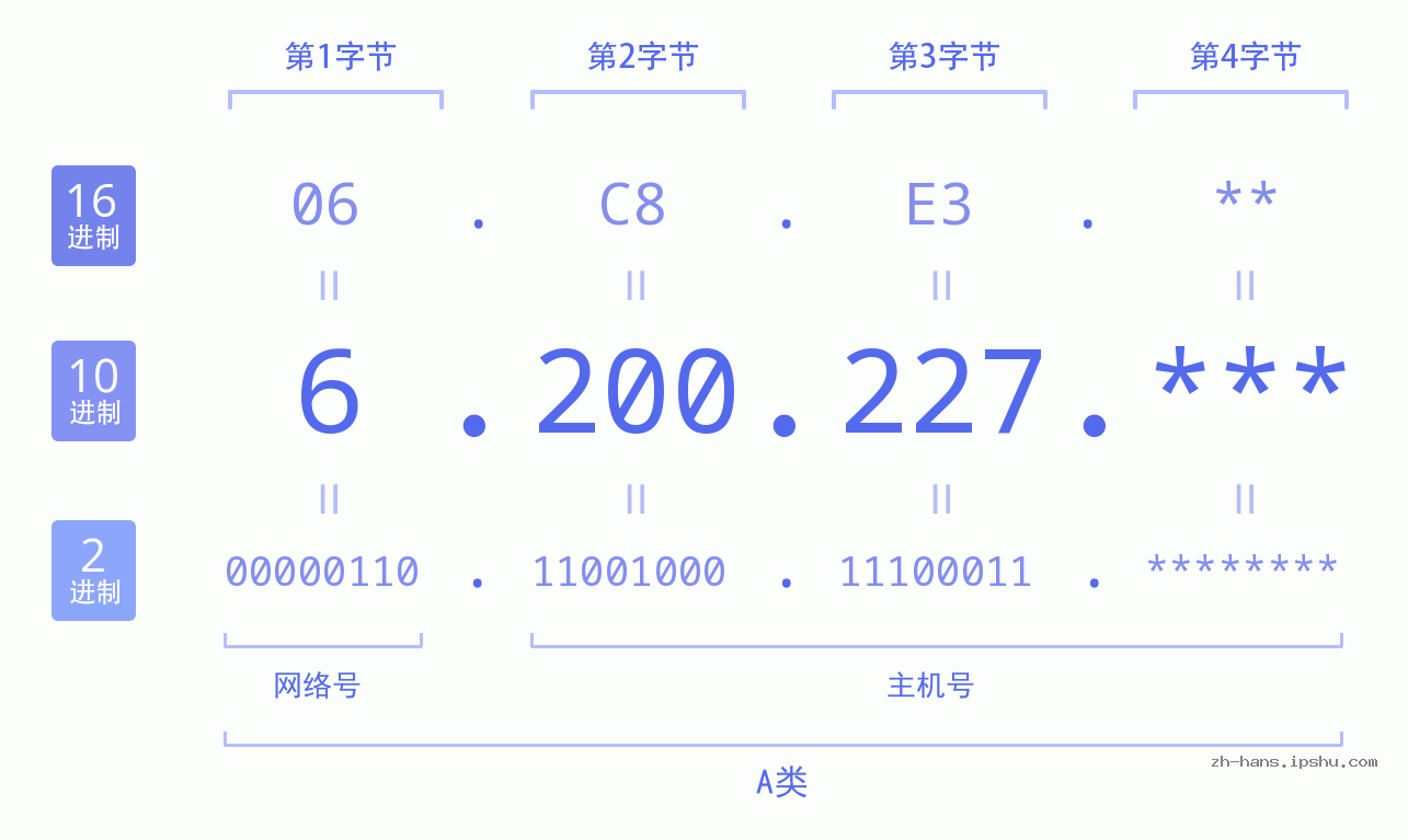 IP地址:6.200.227 数据结构图 二进制 十进制 十六进制 IPv4: 6.200.227 网络类型 网络号 主机号