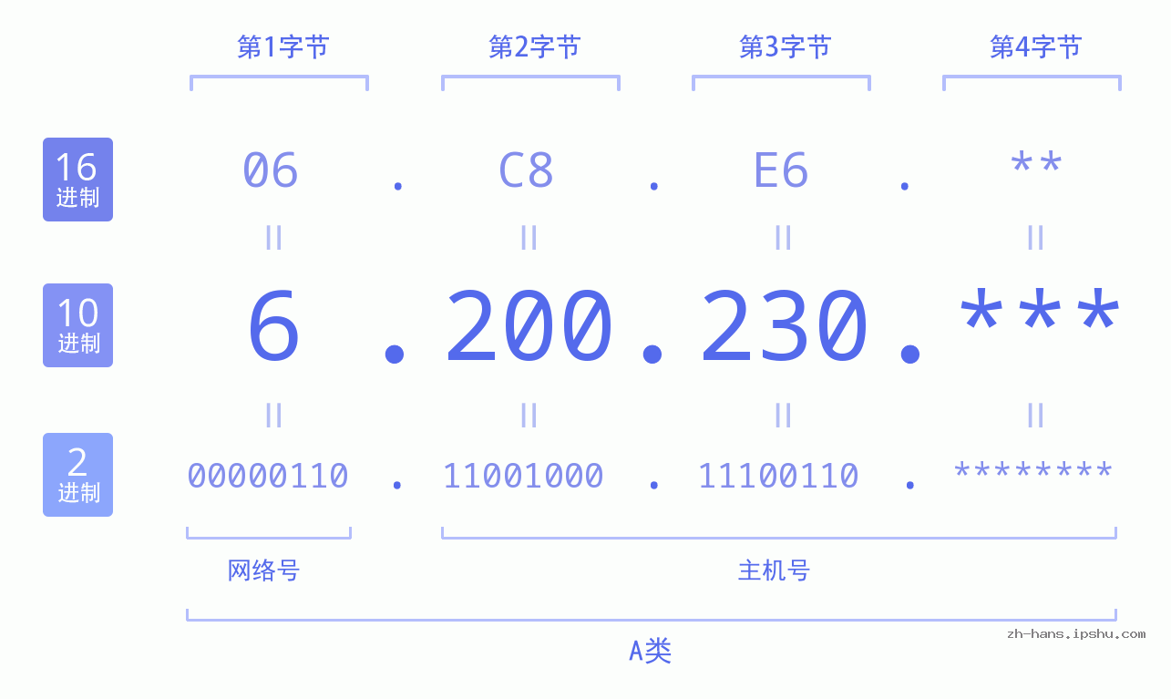 IP地址:6.200.230 数据结构图 二进制 十进制 十六进制 IPv4: 6.200.230 网络类型 网络号 主机号