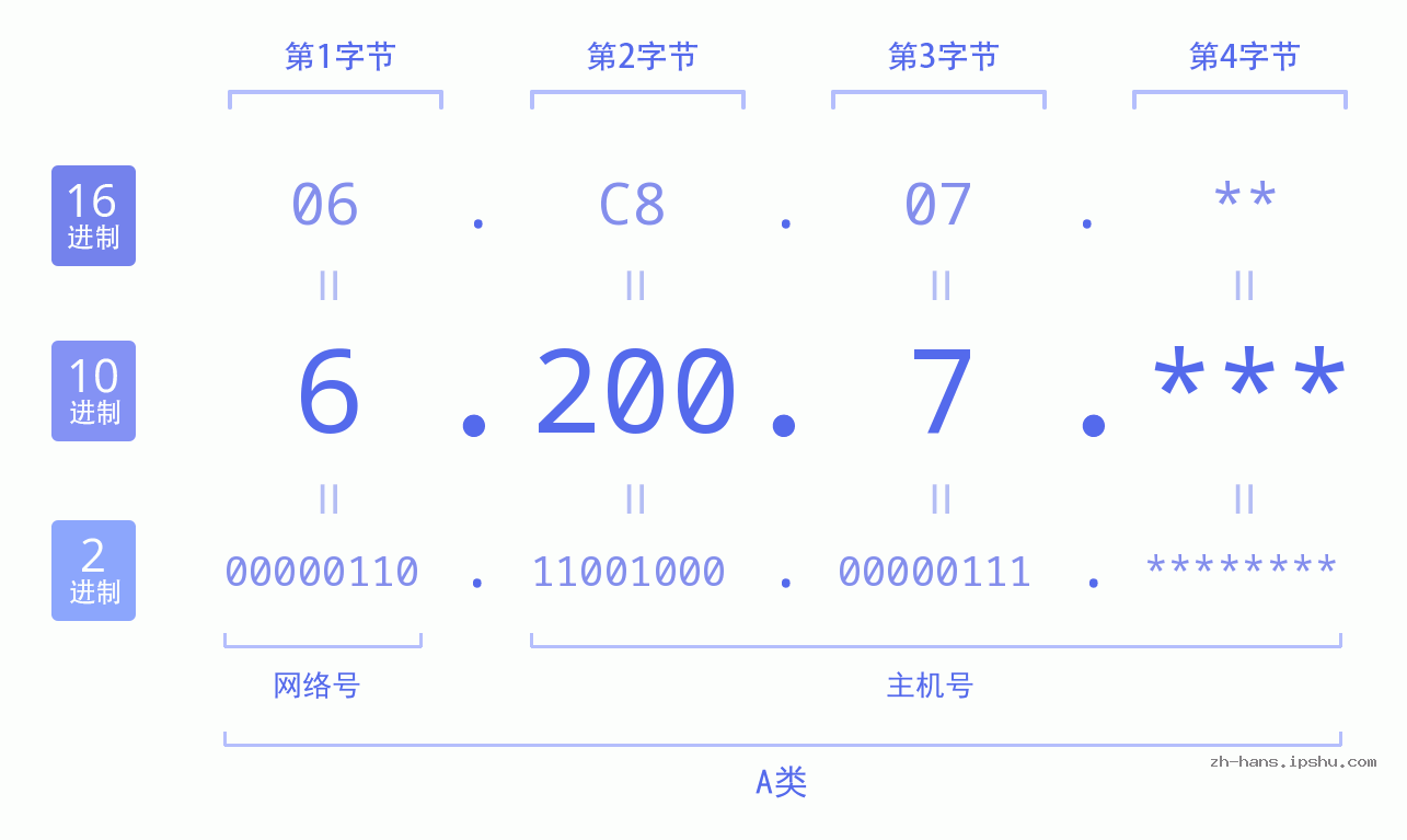 IP地址:6.200.7 数据结构图 二进制 十进制 十六进制 IPv4: 6.200.7 网络类型 网络号 主机号