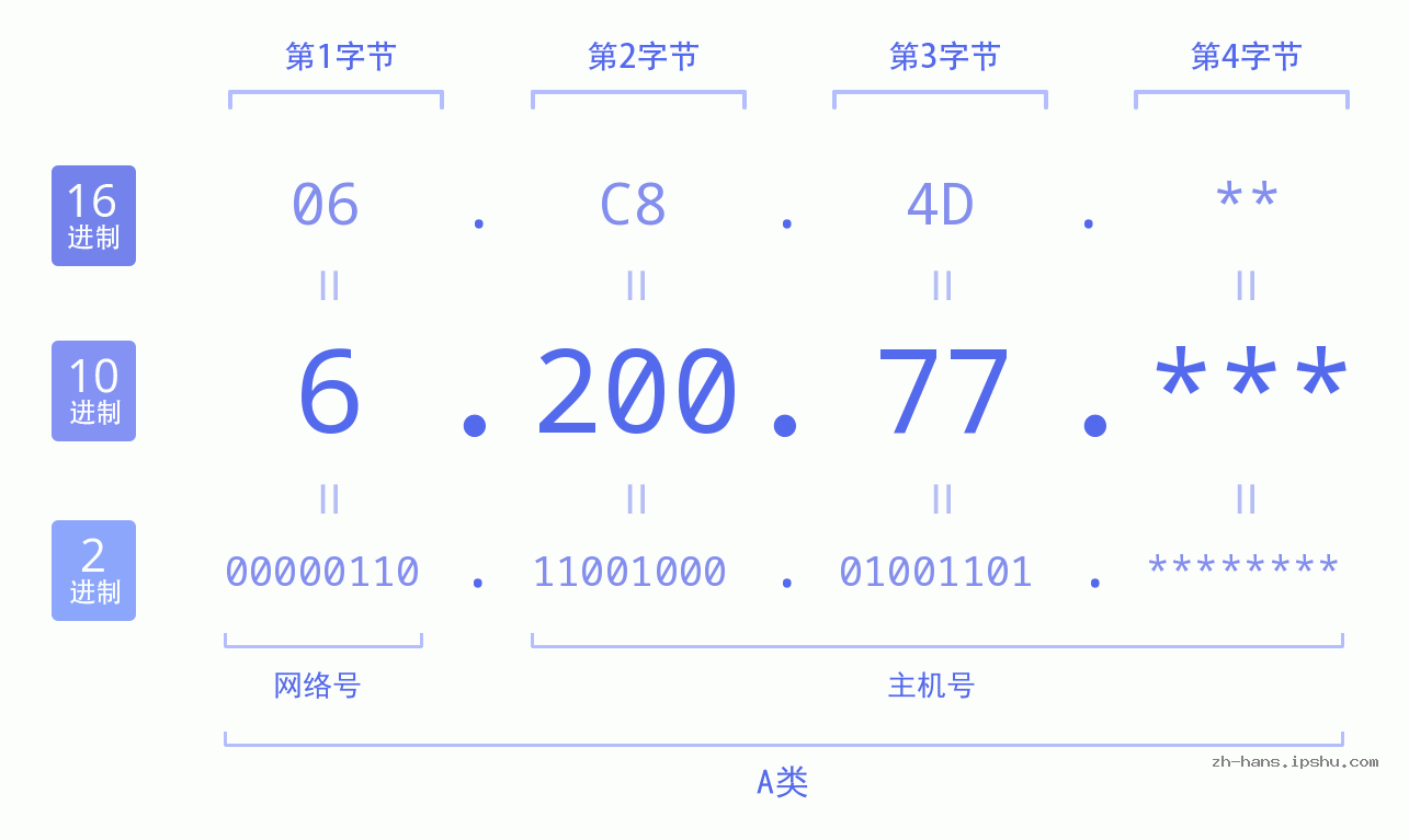 IP地址:6.200.77 数据结构图 二进制 十进制 十六进制 IPv4: 6.200.77 网络类型 网络号 主机号
