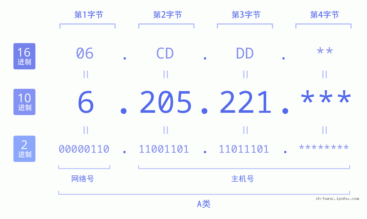 IP地址:6.205.221 数据结构图 二进制 十进制 十六进制 IPv4: 6.205.221 网络类型 网络号 主机号
