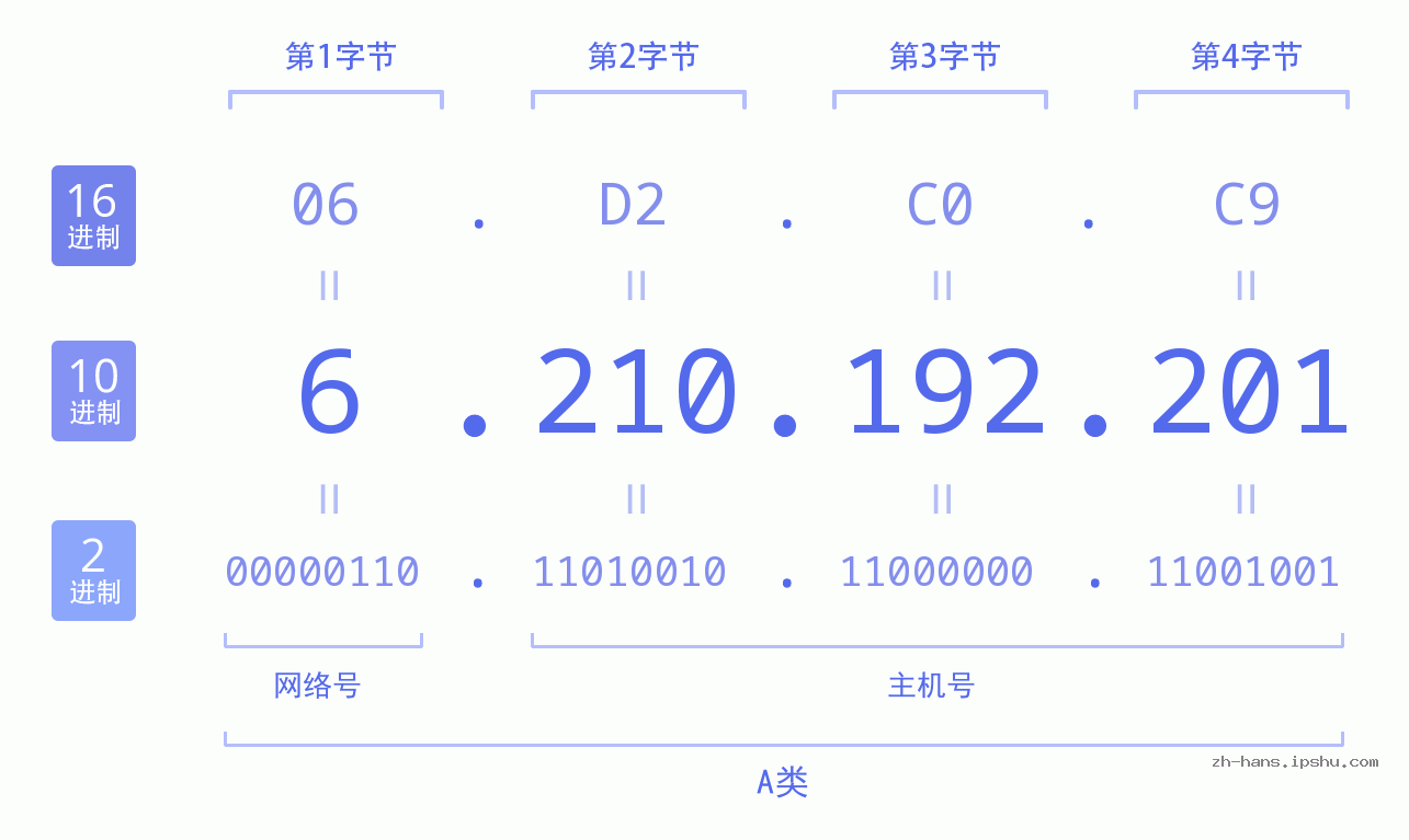 IP地址:6.210.192.201 数据结构图 二进制 十进制 十六进制 IPv4: 6.210.192.201 网络类型 网络号 主机号