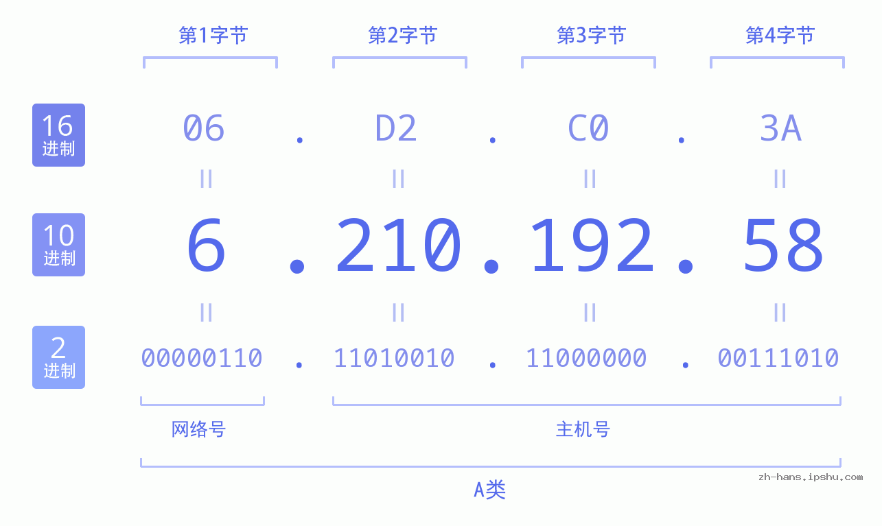 IP地址:6.210.192.58 数据结构图 二进制 十进制 十六进制 IPv4: 6.210.192.58 网络类型 网络号 主机号