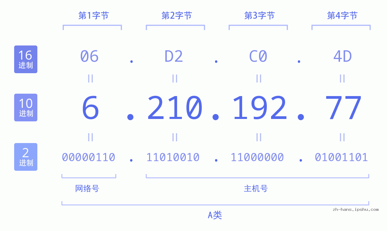 IP地址:6.210.192.77 数据结构图 二进制 十进制 十六进制 IPv4: 6.210.192.77 网络类型 网络号 主机号