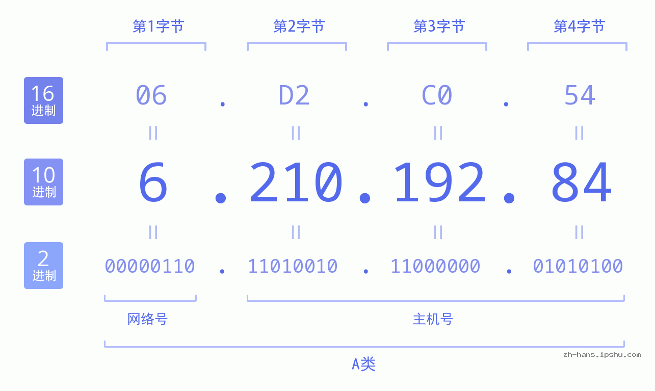 IP地址:6.210.192.84 数据结构图 二进制 十进制 十六进制 IPv4: 6.210.192.84 网络类型 网络号 主机号