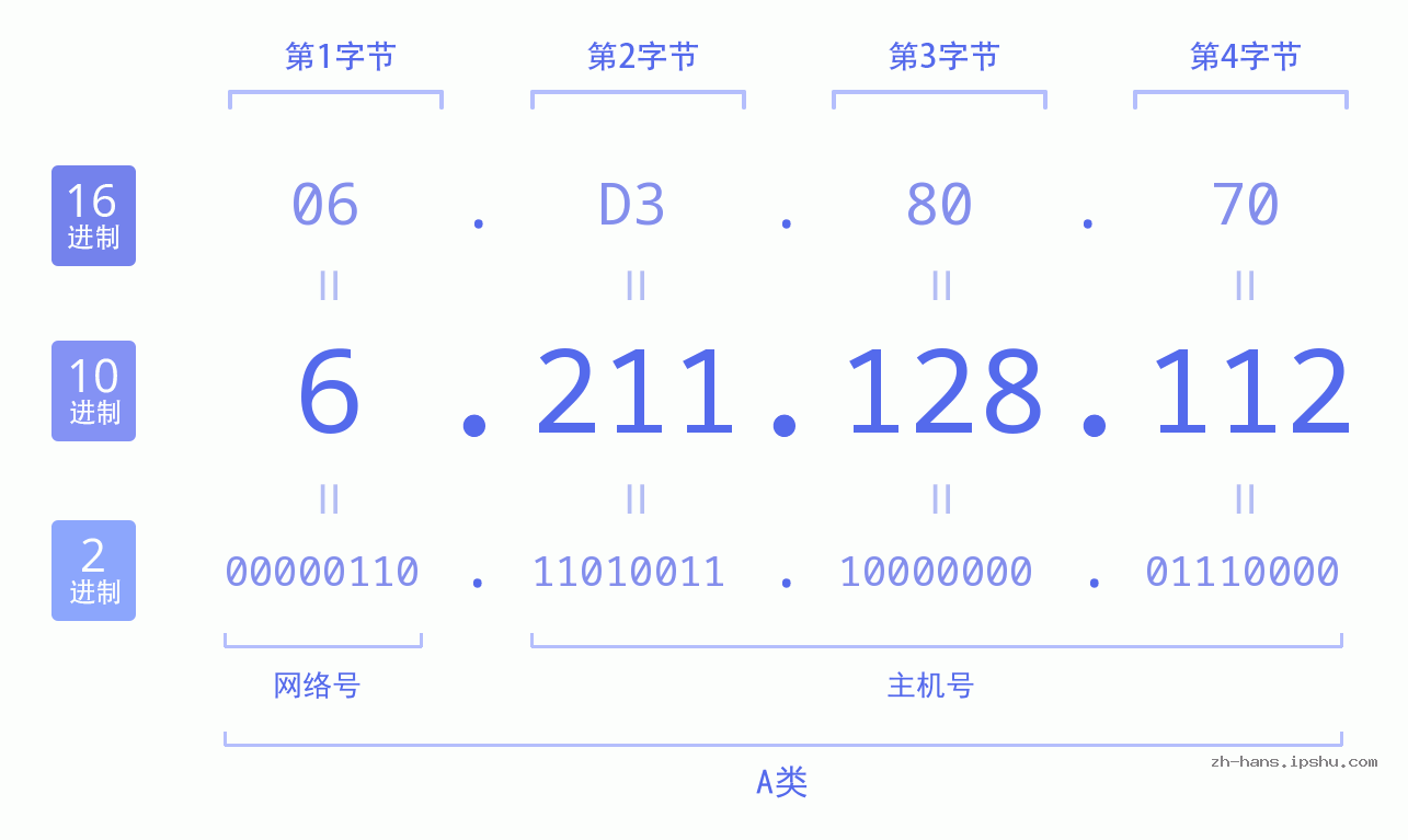 IPv4: 6.211.128.112 网络类型 网络号 主机号