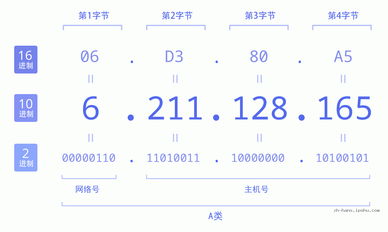 IP地址:6.211.128.165 数据结构图 二进制 十进制 十六进制 IPv4: 6.211.128.165 网络类型 网络号 主机号