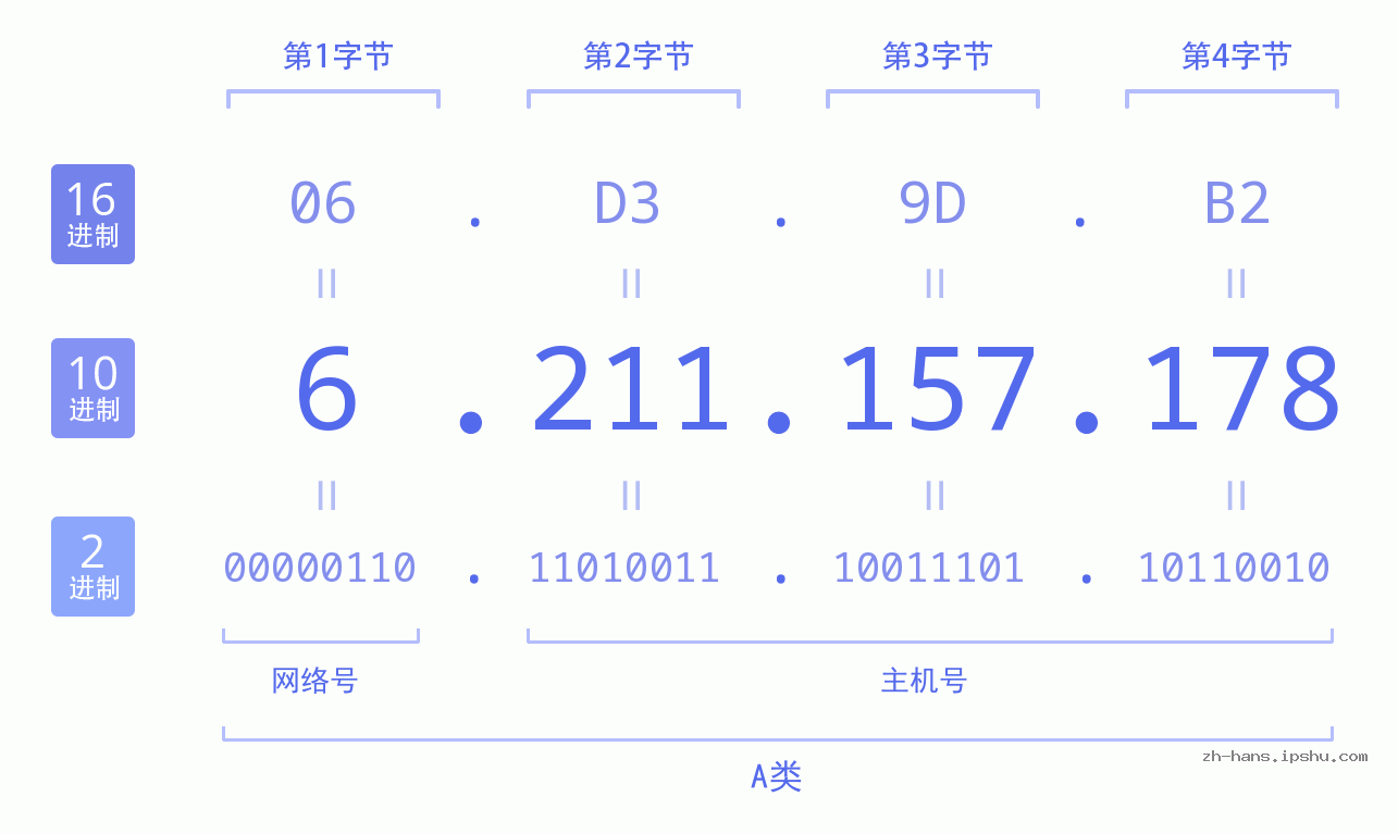 IP地址:6.211.157.178 数据结构图 二进制 十进制 十六进制 IPv4: 6.211.157.178 网络类型 网络号 主机号