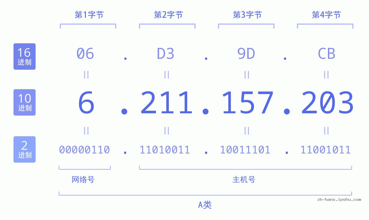 IP地址:6.211.157.203 数据结构图 二进制 十进制 十六进制 IPv4: 6.211.157.203 网络类型 网络号 主机号