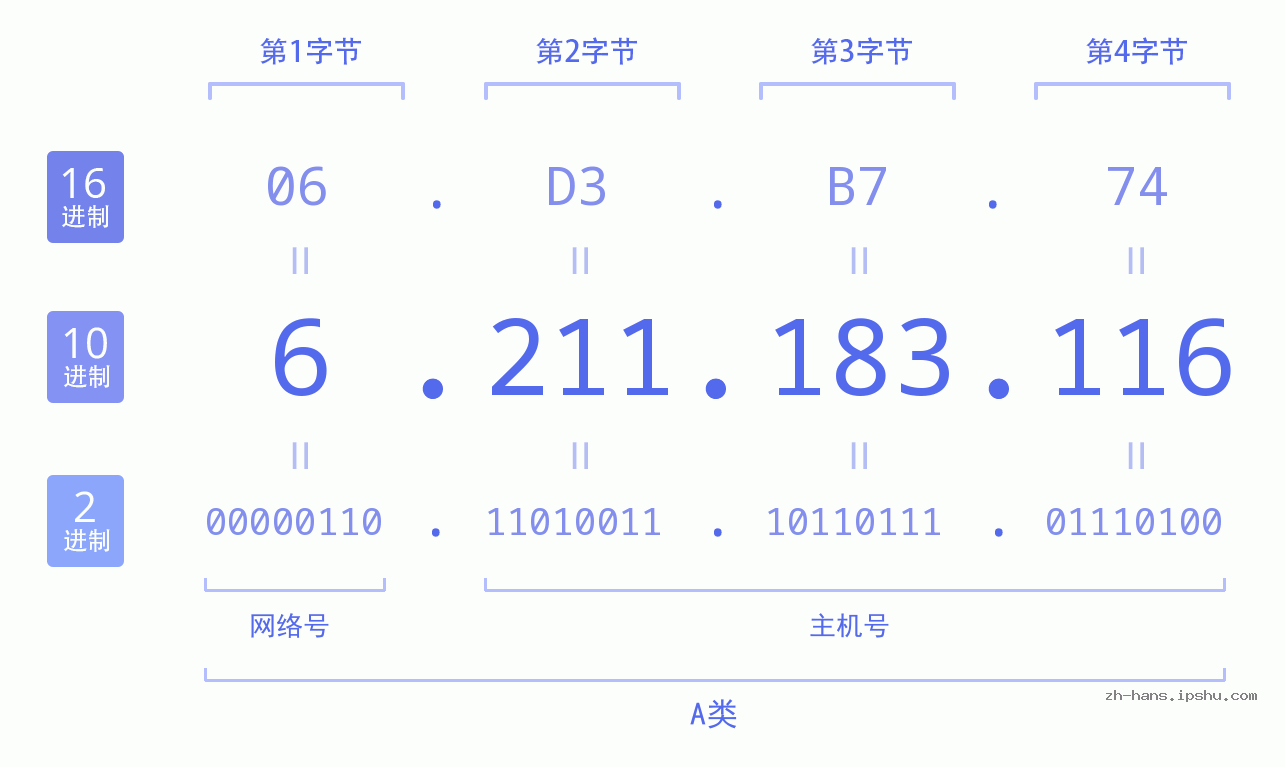 IP地址:6.211.183.116 数据结构图 二进制 十进制 十六进制 IPv4: 6.211.183.116 网络类型 网络号 主机号