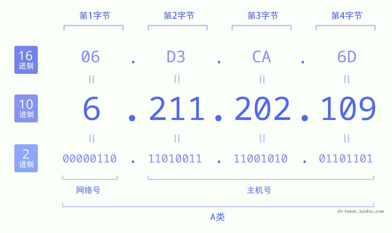 IP地址:6.211.202.109 数据结构图 二进制 十进制 十六进制 IPv4: 6.211.202.109 网络类型 网络号 主机号
