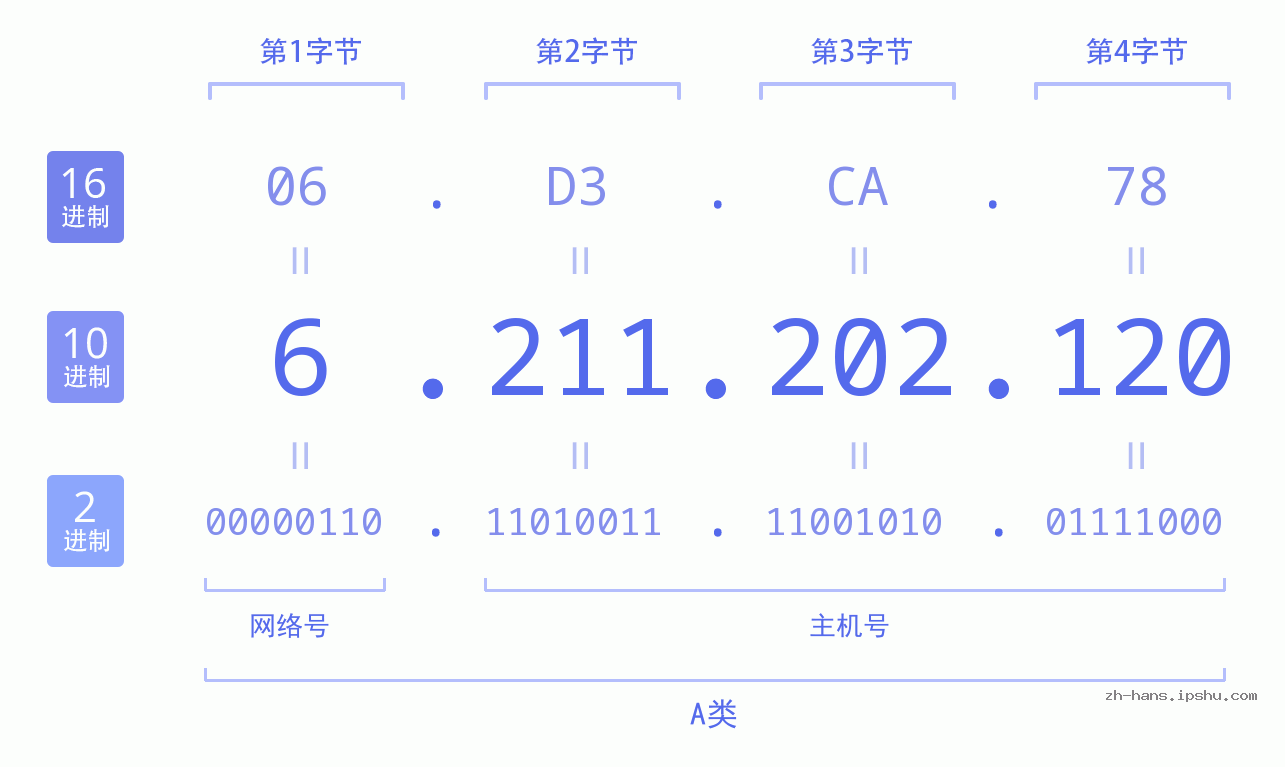 IP地址:6.211.202.120 数据结构图 二进制 十进制 十六进制 IPv4: 6.211.202.120 网络类型 网络号 主机号
