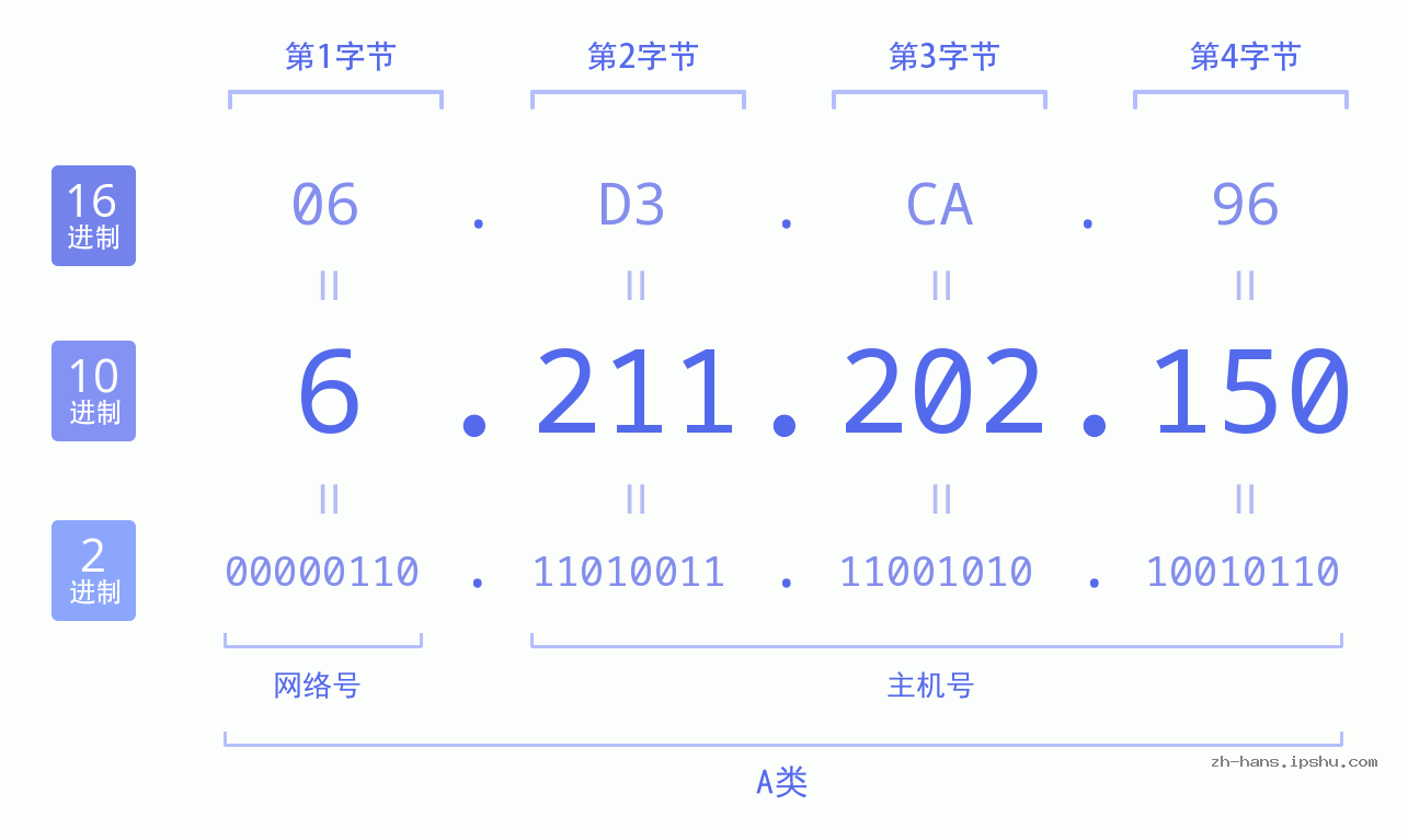 IP地址:6.211.202.150 数据结构图 二进制 十进制 十六进制 IPv4: 6.211.202.150 网络类型 网络号 主机号