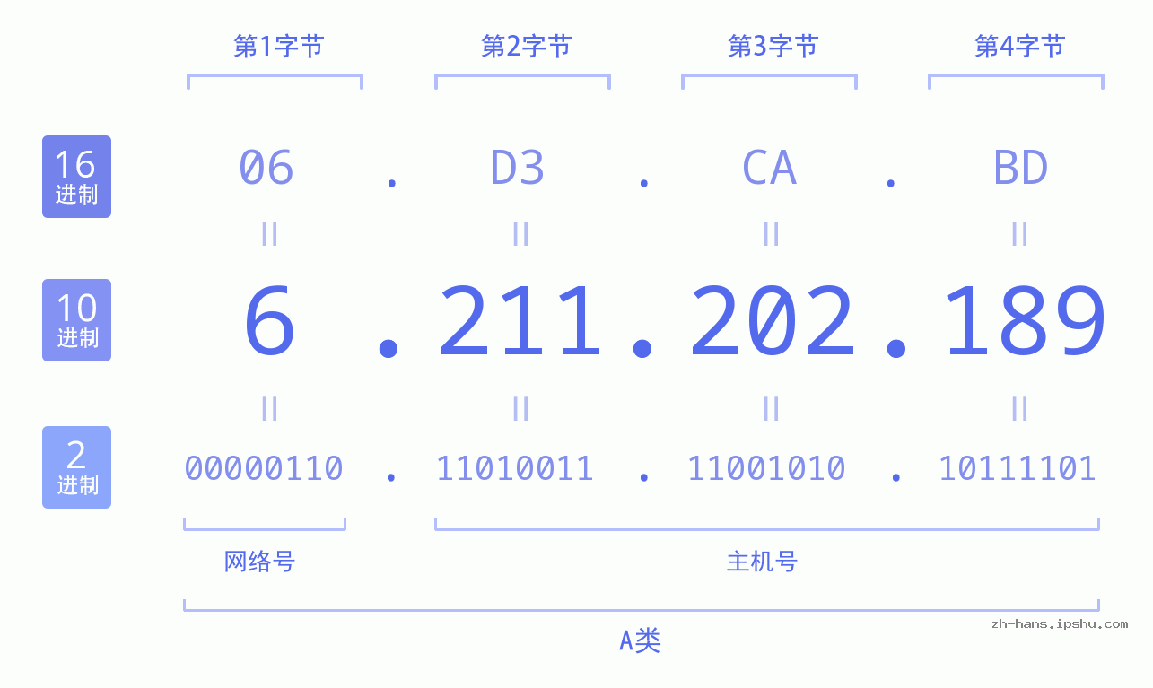 IP地址:6.211.202.189 数据结构图 二进制 十进制 十六进制 IPv4: 6.211.202.189 网络类型 网络号 主机号