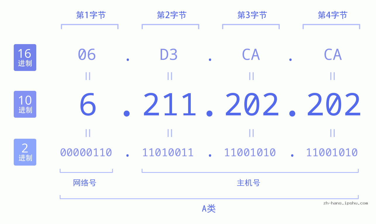 IP地址:6.211.202.202 数据结构图 二进制 十进制 十六进制 IPv4: 6.211.202.202 网络类型 网络号 主机号