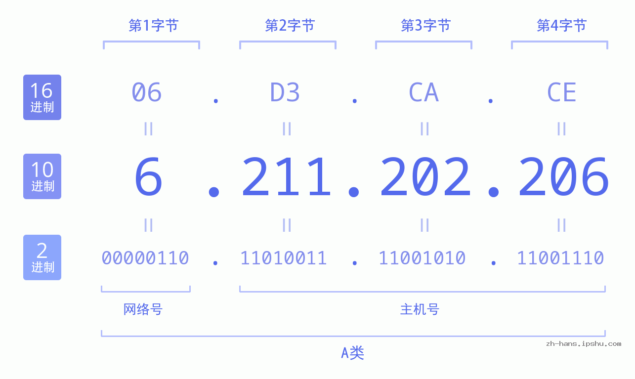IP地址:6.211.202.206 数据结构图 二进制 十进制 十六进制 IPv4: 6.211.202.206 网络类型 网络号 主机号