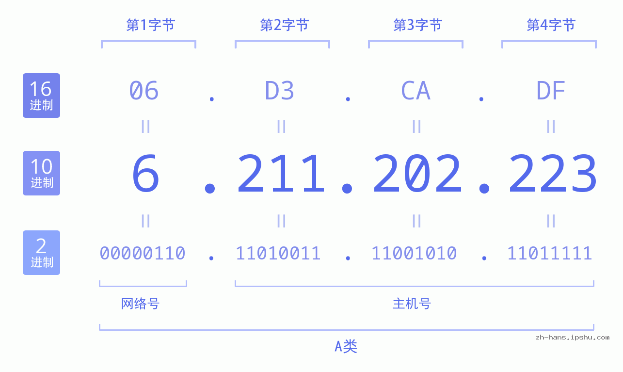 IP地址:6.211.202.223 数据结构图 二进制 十进制 十六进制 IPv4: 6.211.202.223 网络类型 网络号 主机号