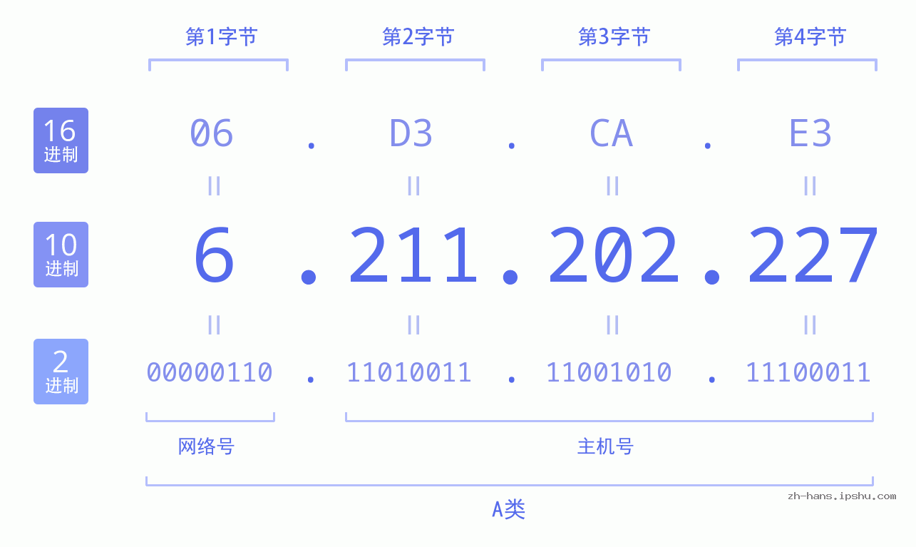 IP地址:6.211.202.227 数据结构图 二进制 十进制 十六进制 IPv4: 6.211.202.227 网络类型 网络号 主机号