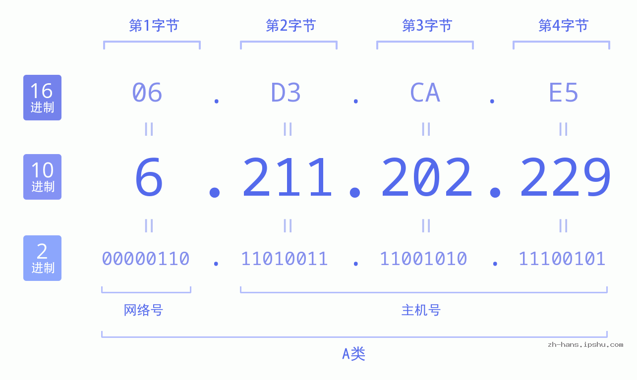 IP地址:6.211.202.229 数据结构图 二进制 十进制 十六进制 IPv4: 6.211.202.229 网络类型 网络号 主机号