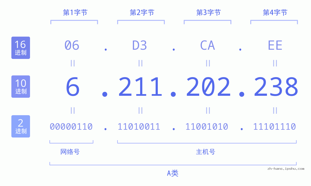 IP地址:6.211.202.238 数据结构图 二进制 十进制 十六进制 IPv4: 6.211.202.238 网络类型 网络号 主机号