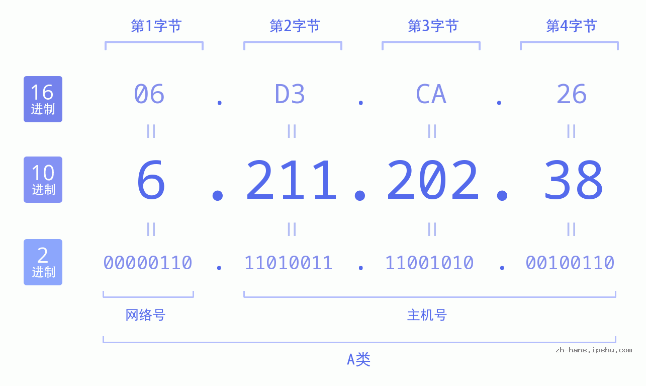 IP地址:6.211.202.38 数据结构图 二进制 十进制 十六进制 IPv4: 6.211.202.38 网络类型 网络号 主机号