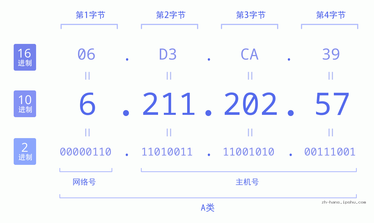 IP地址:6.211.202.57 数据结构图 二进制 十进制 十六进制 IPv4: 6.211.202.57 网络类型 网络号 主机号