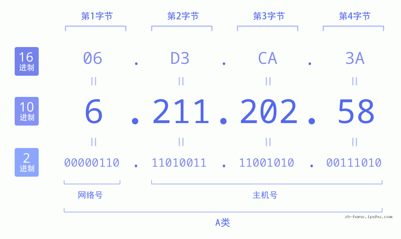 IP地址:6.211.202.58 数据结构图 二进制 十进制 十六进制 IPv4: 6.211.202.58 网络类型 网络号 主机号