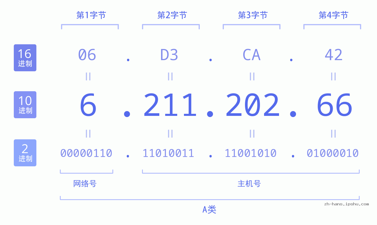 IP地址:6.211.202.66 数据结构图 二进制 十进制 十六进制 IPv4: 6.211.202.66 网络类型 网络号 主机号