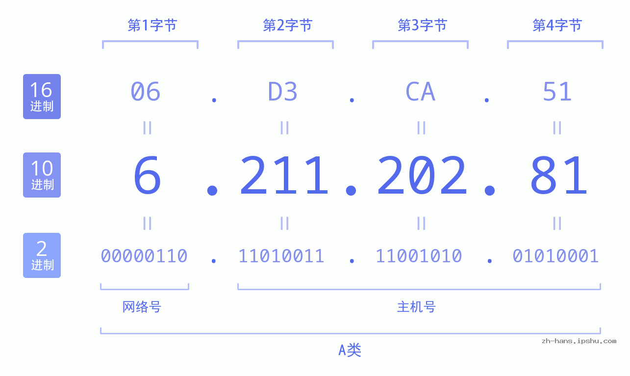 IP地址:6.211.202.81 数据结构图 二进制 十进制 十六进制 IPv4: 6.211.202.81 网络类型 网络号 主机号