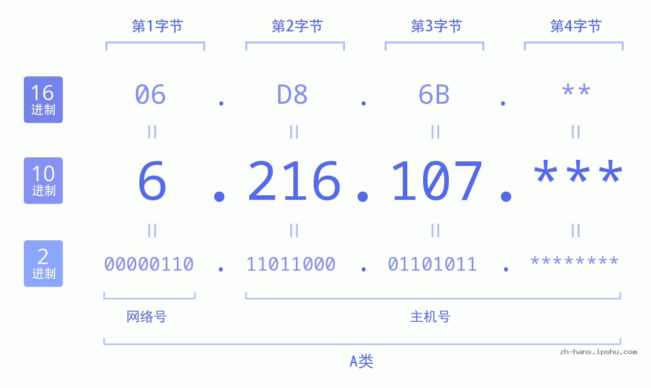 IP地址:6.216.107 数据结构图 二进制 十进制 十六进制 IPv4: 6.216.107 网络类型 网络号 主机号