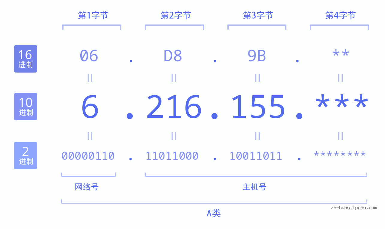IP地址:6.216.155 数据结构图 二进制 十进制 十六进制 IPv4: 6.216.155 网络类型 网络号 主机号
