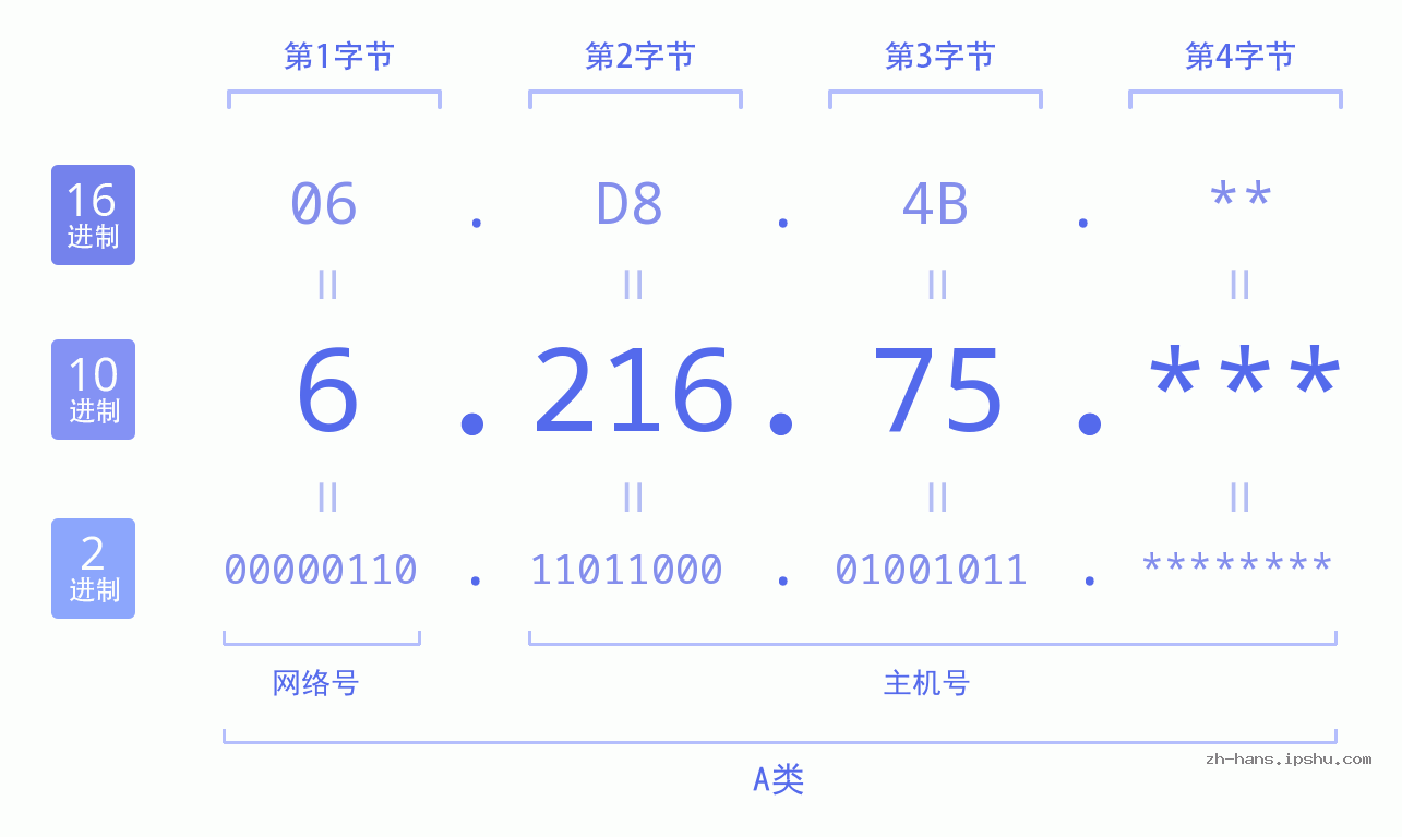 IP地址:6.216.75 数据结构图 二进制 十进制 十六进制 IPv4: 6.216.75 网络类型 网络号 主机号