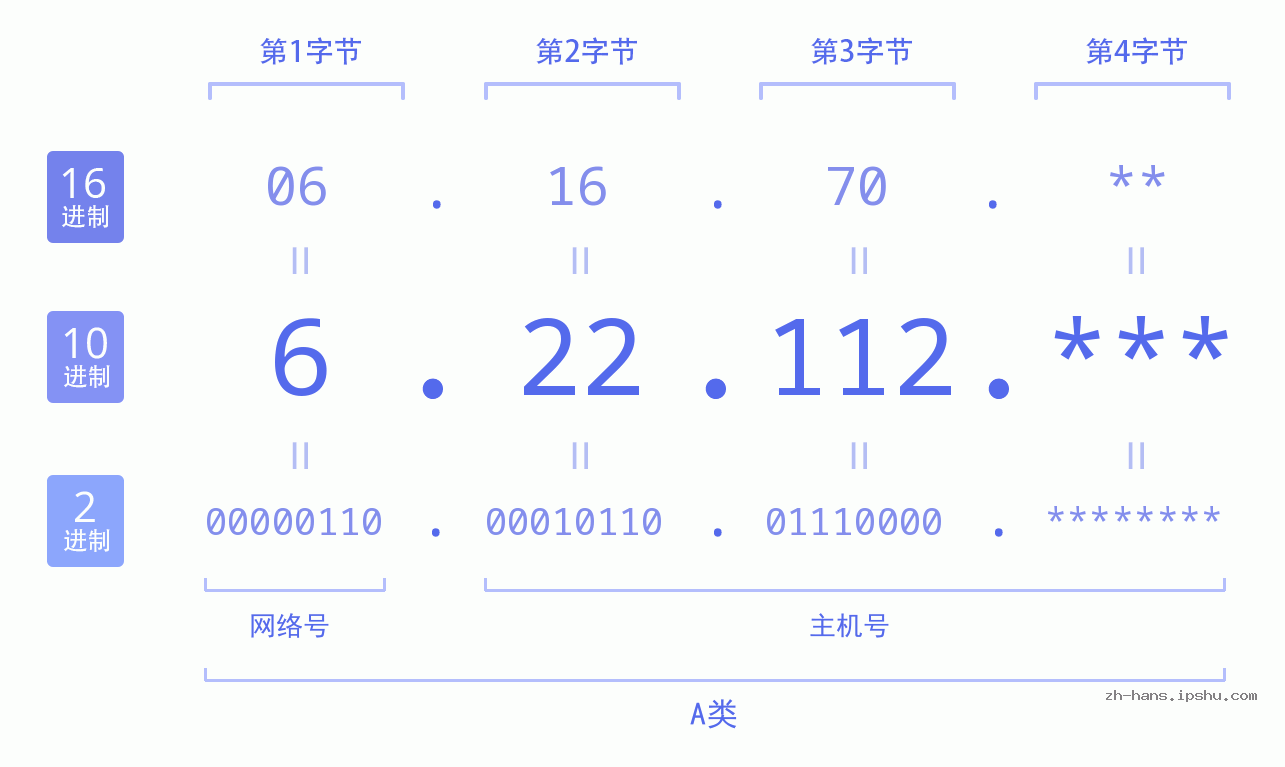 IP地址:6.22.112 数据结构图 二进制 十进制 十六进制 IPv4: 6.22.112 网络类型 网络号 主机号