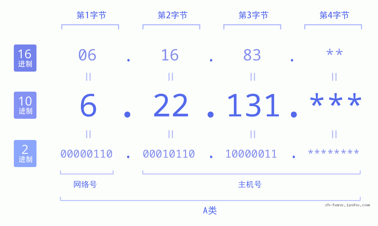 IP地址:6.22.131 数据结构图 二进制 十进制 十六进制 IPv4: 6.22.131 网络类型 网络号 主机号