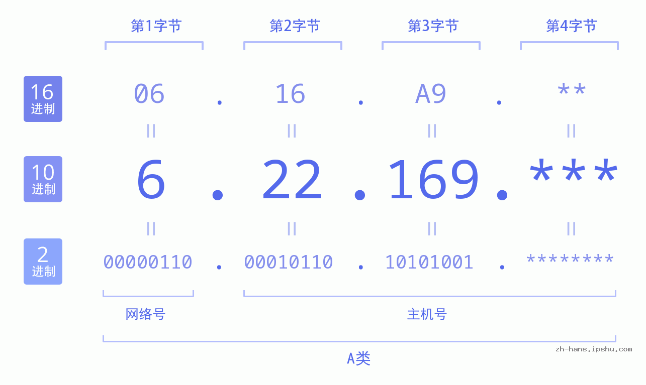 IPv4: 6.22.169 网络类型 网络号 主机号