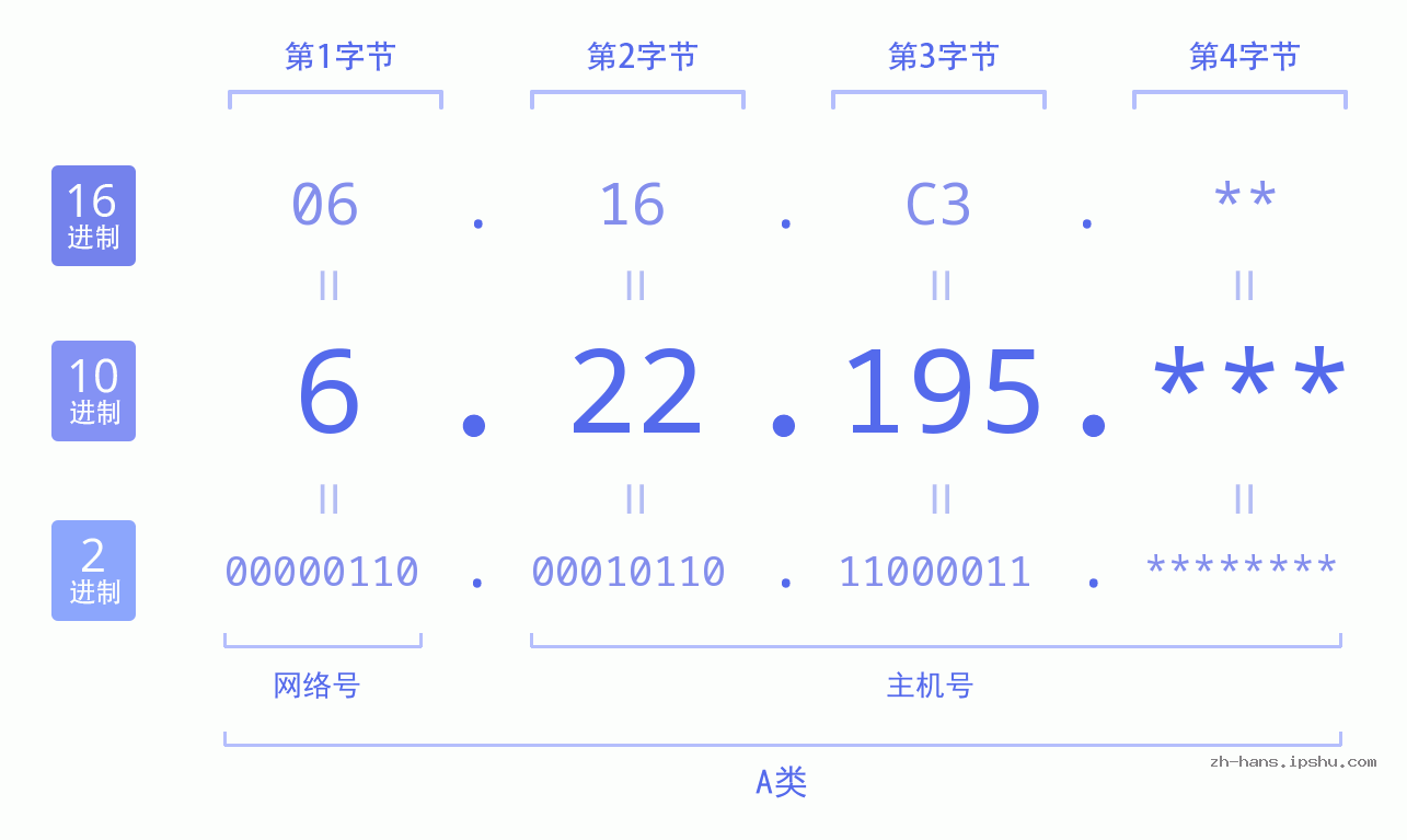 IP地址:6.22.195 数据结构图 二进制 十进制 十六进制 IPv4: 6.22.195 网络类型 网络号 主机号